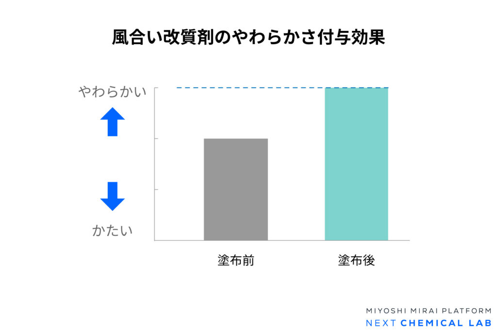 風合い改質剤のやわらかさ付与