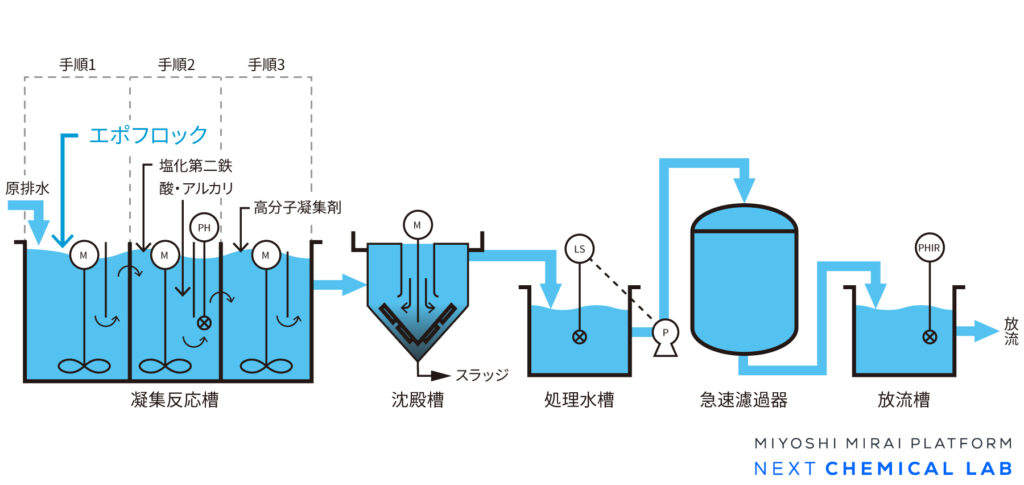 代表的な排水処理フォロー図