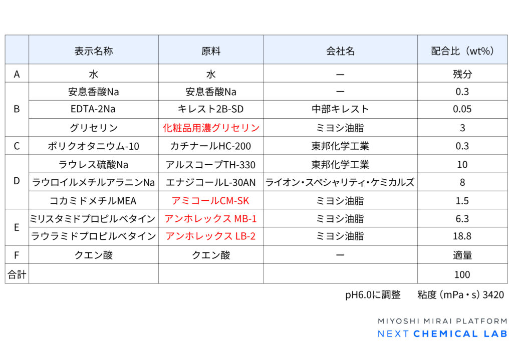 アンホレックスシリーズを用いたシャンプーの参考処方の配合表