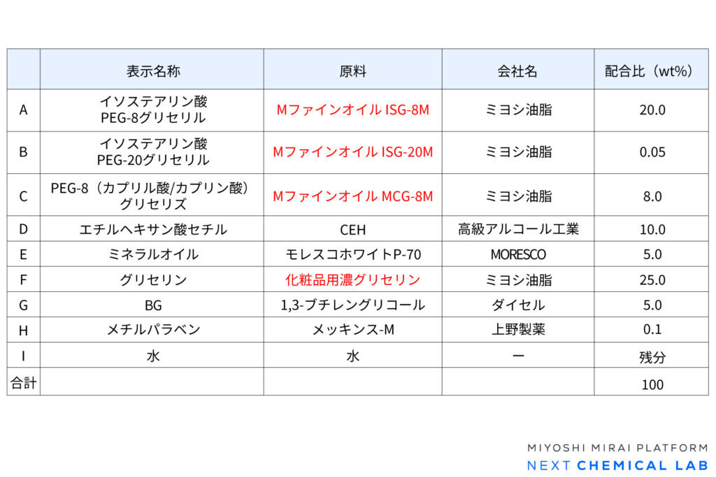 クレンジングリキッド（オイルイン）の参考処方の配合表