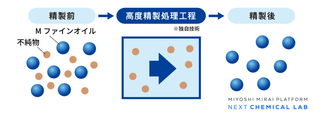 Mファインオイルの高度精製処理工程の概念図