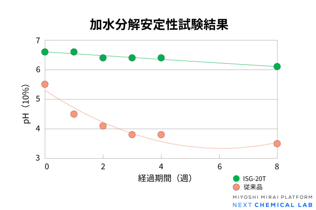 加水分解安定性試験結果のグラフ