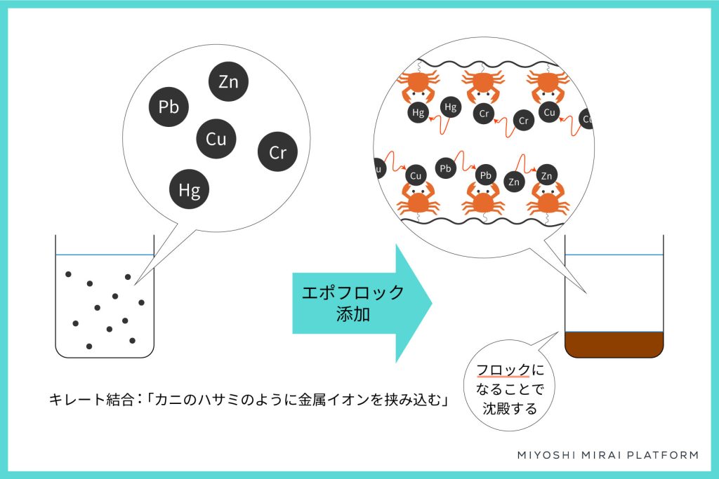 金属元素を捕まえる蟹のイラスト