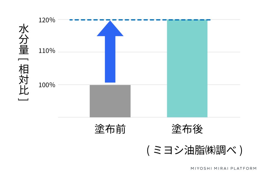 水分量棒グラフ（不織布）
薬剤塗布前後の比較
塗布前100：塗布後120%