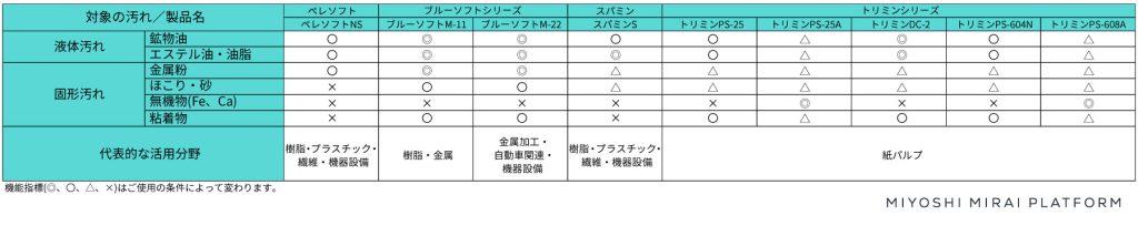 代表機能一覧_汚れに対する製品比較表
・液体汚れ
∟鉱物油
∟エステル油・油脂
・個体汚れ
∟金属粉
∟ほこり・砂
∟無機物（Fe、Ca）
∟粘着物
・代表的な活用分野