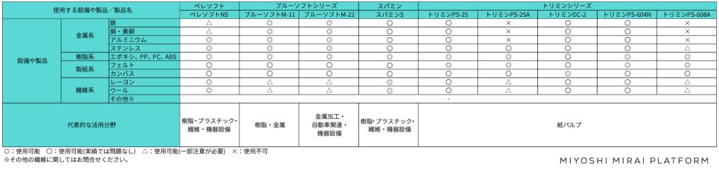 設備や製品に対する製品比較表
・金属系
∟鉄
∟鋼、黄銅
∟アルミニウム
∟ステンレス
・樹脂系
∟エポキシ、PP、PC、ABS
・製紙系
∟フェルト
∟カンバス
・繊維系
∟レーヨン
∟ウール
∟その他
・代表的な活用分野