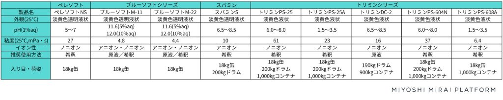 製品仕様一覧表
・製品名
・外観（25℃）
・PH（1%aq）
・粘度（25℃,mPa・s）
・イオン性
・推奨使用方法
・入り目、荷姿