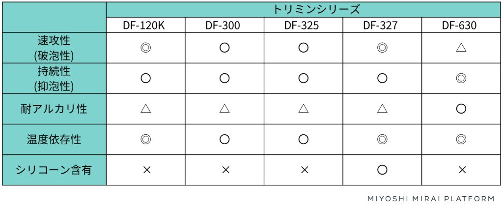 製品の代表性能比較表
・速攻性(破泡制)
・持続性(抑泡性)
・耐アルカリ性
・温度依存性
・シリコーン含有