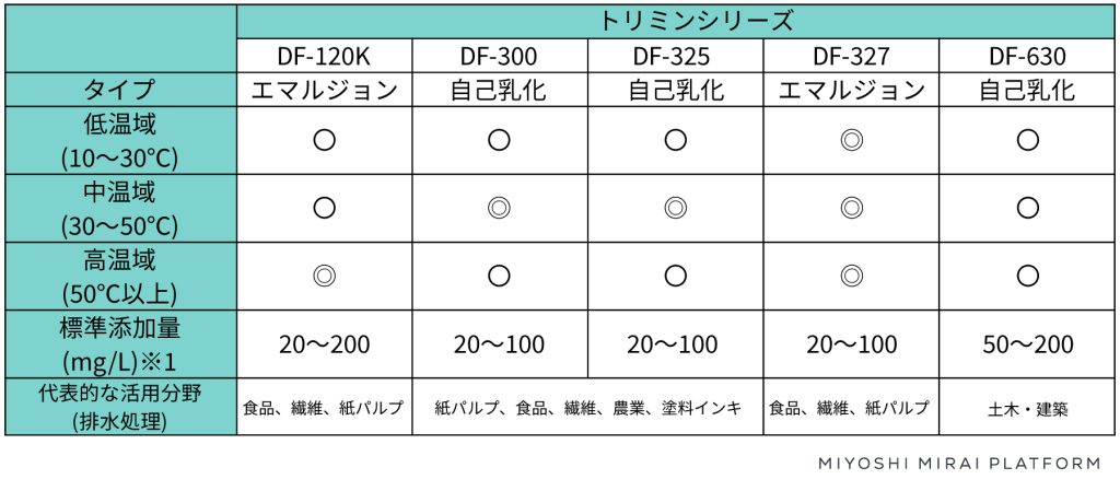 推奨使用条件表
・タイプ
・低音域（10～30℃）
・中温域（30～50℃）
・高音域（50℃以上）
・標準添加量（mg/L）
・代表的な活用分野（排水処理）