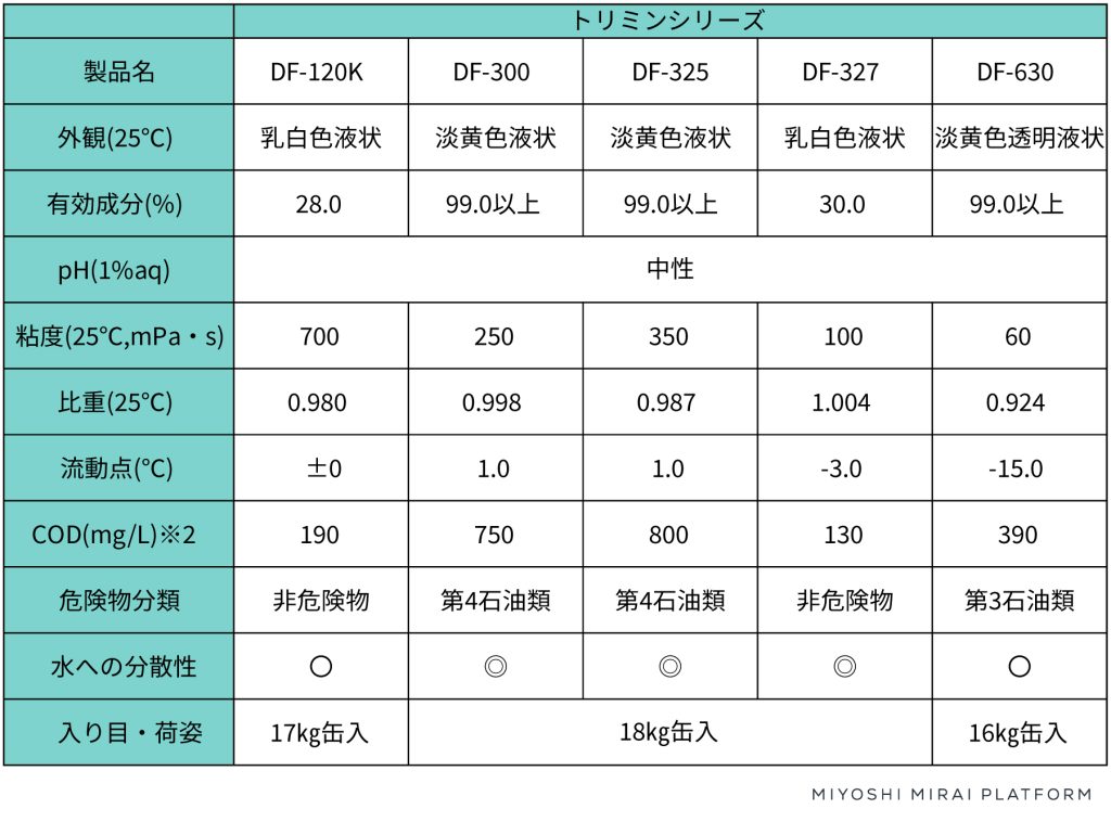 製品仕様表
・製品名
・外観（25℃）
・有効成分（％）
・pH（１%aq）
・粘度（25℃,mPa・S）
・比重（25℃）
・流動点（℃）
・COD（mg/L）
・危険物分類
・水への分散性
・入り目、荷姿