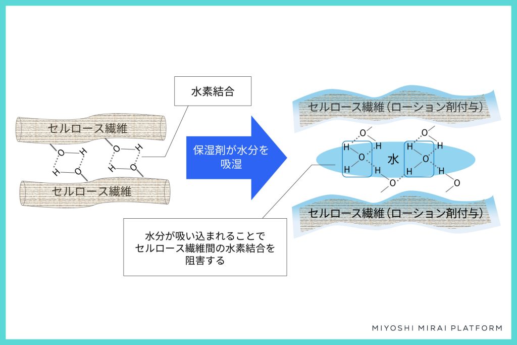 風合いが出る理由
薬剤を塗布することで、セルロース繊維間の水素結合を弱め“やわらかい”風合いを発現し、薬剤に含まれている保湿基材により“しっとり”とした風合いを付与できます。
ミヨシ油脂独自の技術により、風合いの特徴を変化させることが可能です。