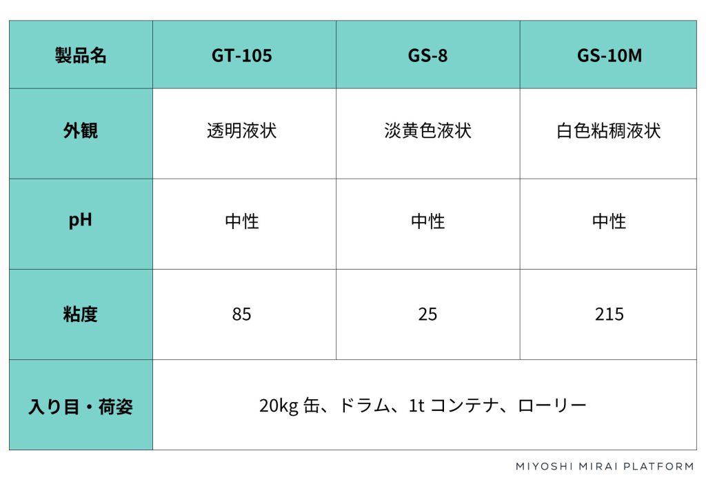 製品仕様表
対象製品
・GT-105
・GS-8
・GS-10M
項目
・外観
・ｐH
・粘度
・入り目、荷姿