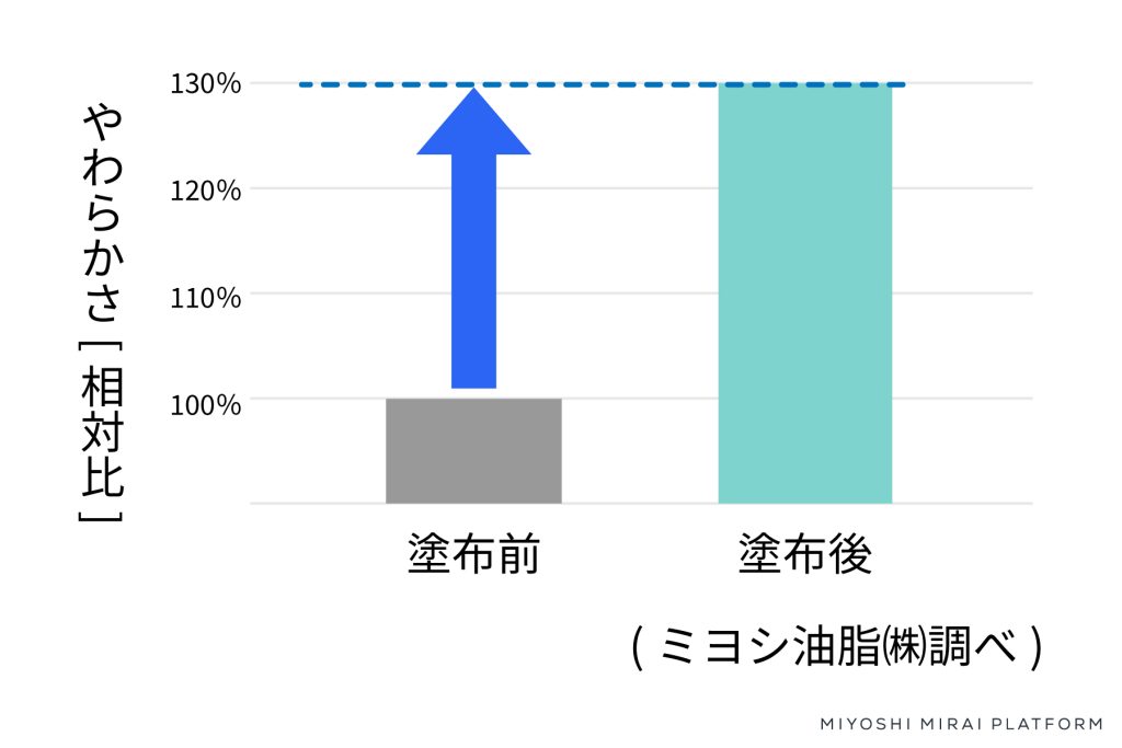 やわらかさ棒グラフ（不織布）
薬剤塗布前後の比較
塗布前100：塗布後130%