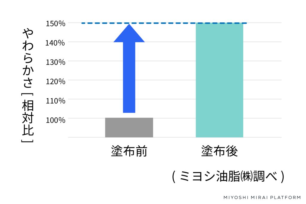 やわらかさ棒グラフ（紙）
薬剤塗布前後の比較
塗布前100：塗布後150%