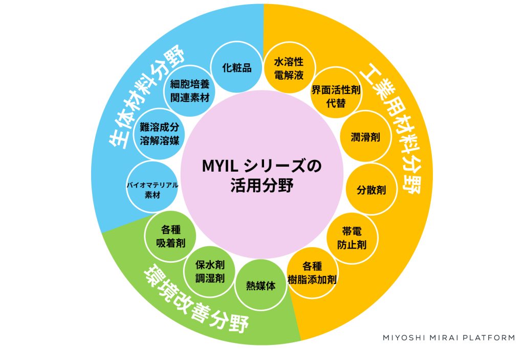 MYILシリーズの活用分野