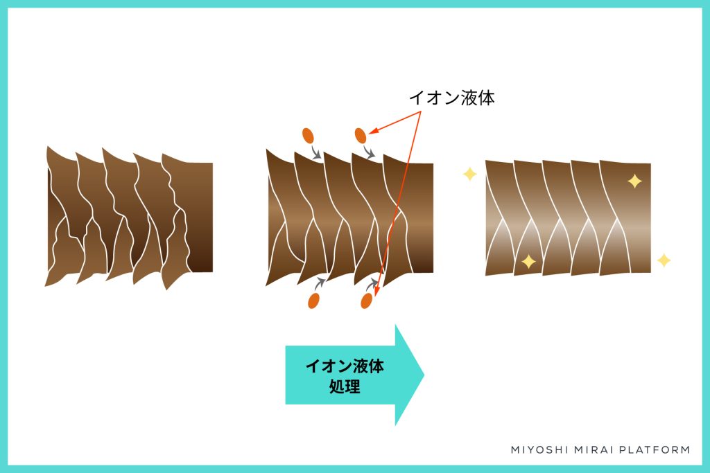 左：傷んでキューティクルが開いた毛髪イラスト
中央：開いたキューティクルの隙間に成分が入り込むイラスト
右：キューティクルが閉じてなめらかになったイラスト