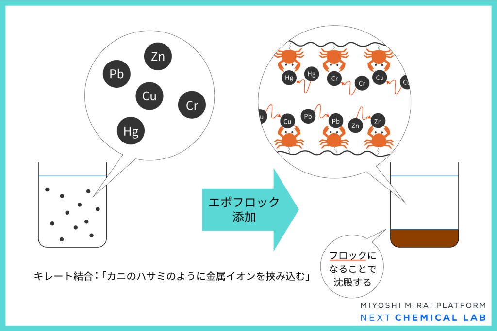 金属元素を捕まえる蟹のイラスト