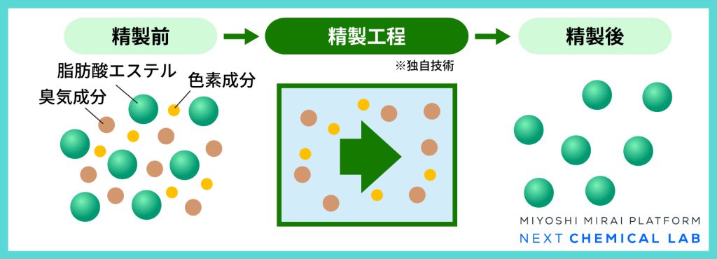 脂肪酸エステルの精製工程イメージ画像