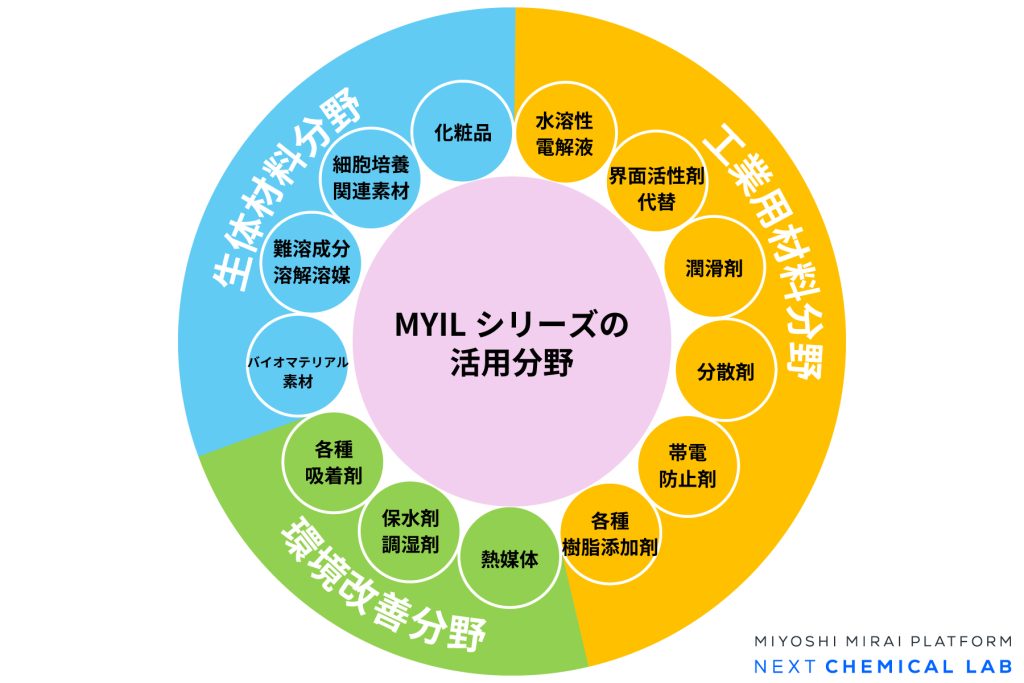 MYILシリーズの活用分野