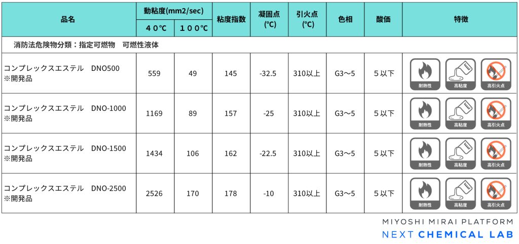 高粘度潤滑油_コンプレックスエステルの代表性状比較表