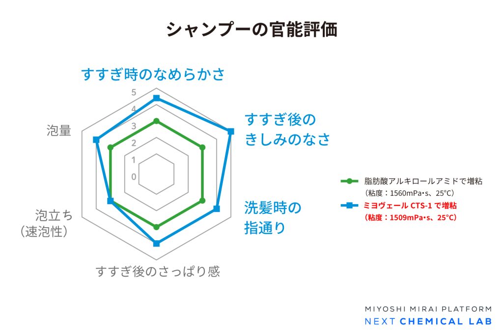 シャンプーの官能評価