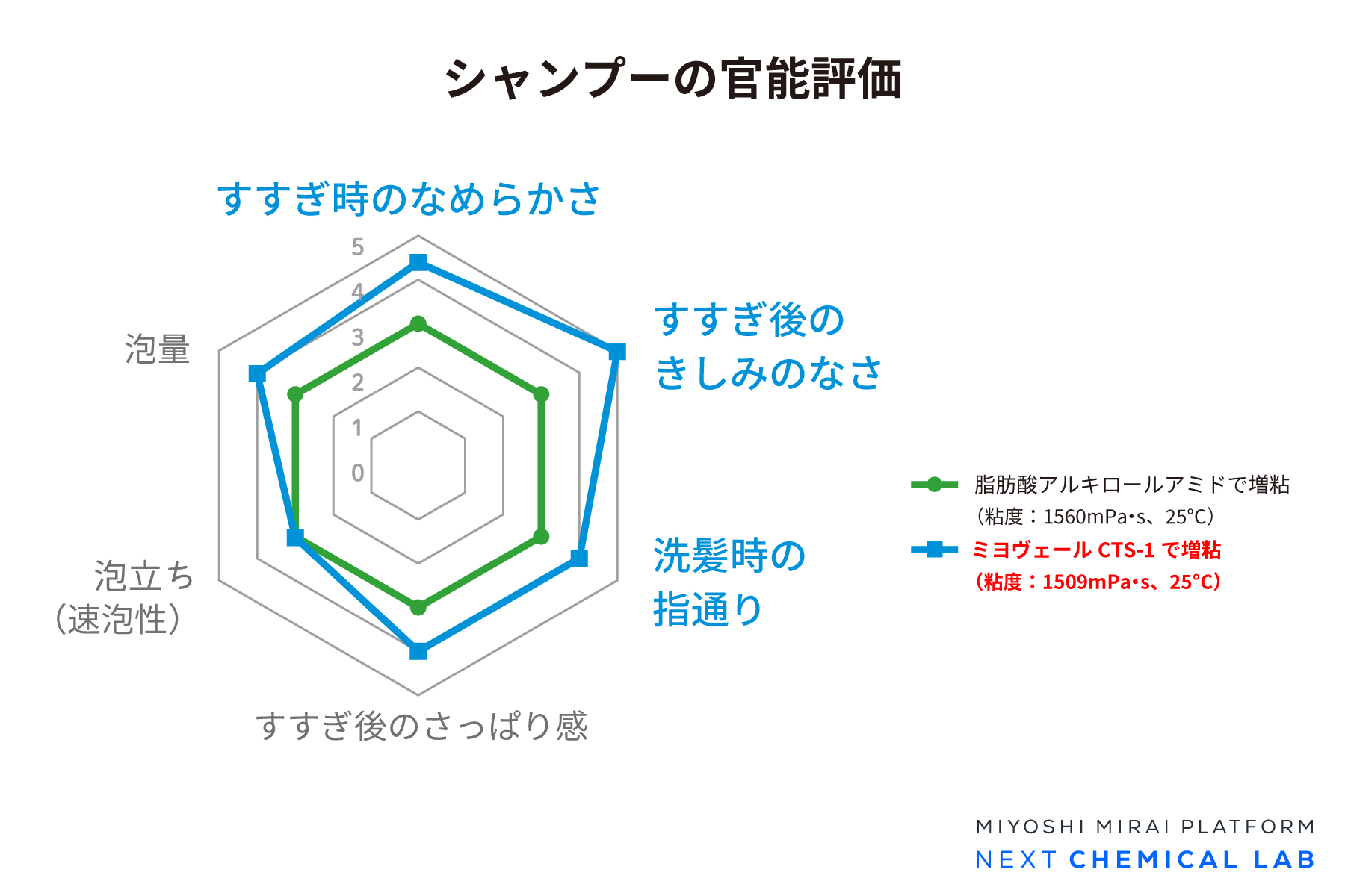 シャンプーの官能評価