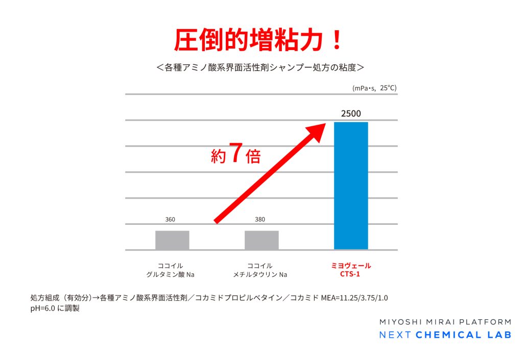 アミノ酸系界面活性剤シャンプーの粘度比較