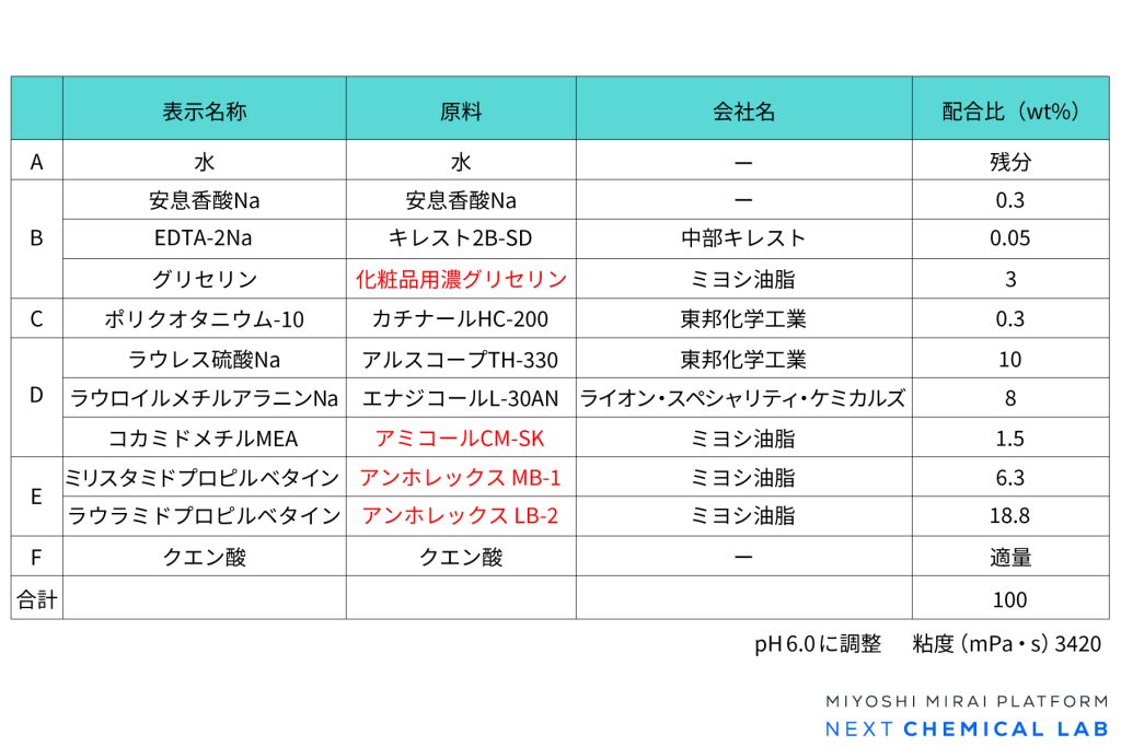 アンホレックスシリーズを用いたシャンプーの参考処方の配合表