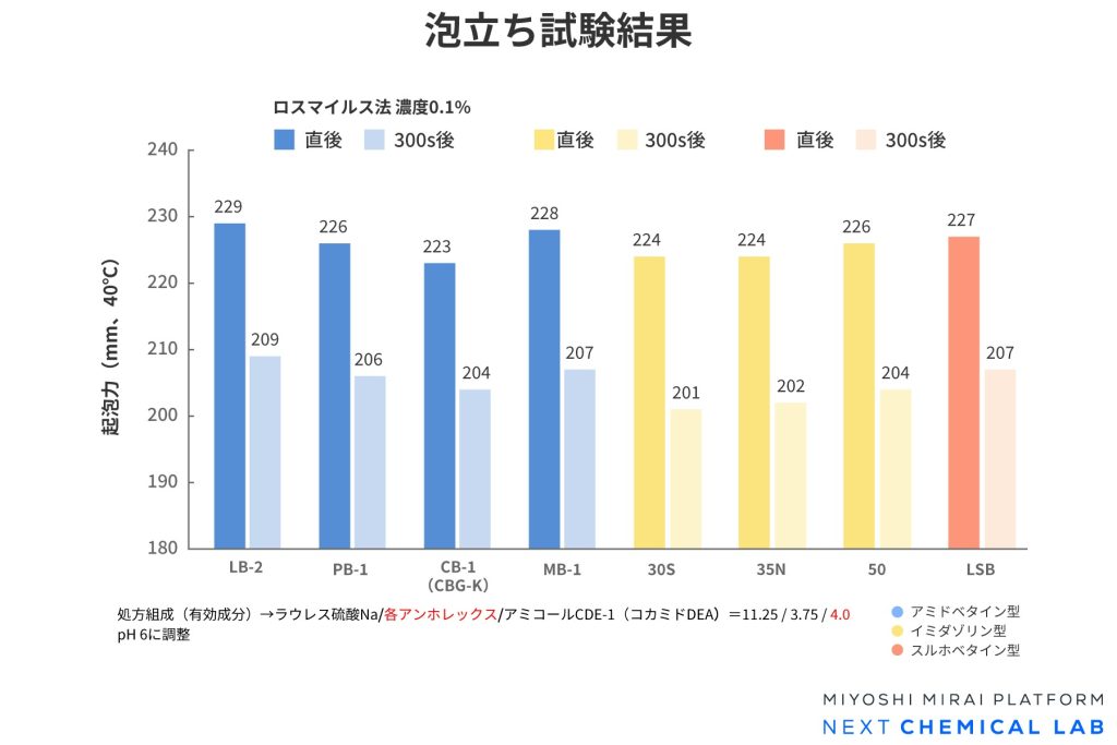 アンホレックスシリーズ配合処方の泡立ち試験結果