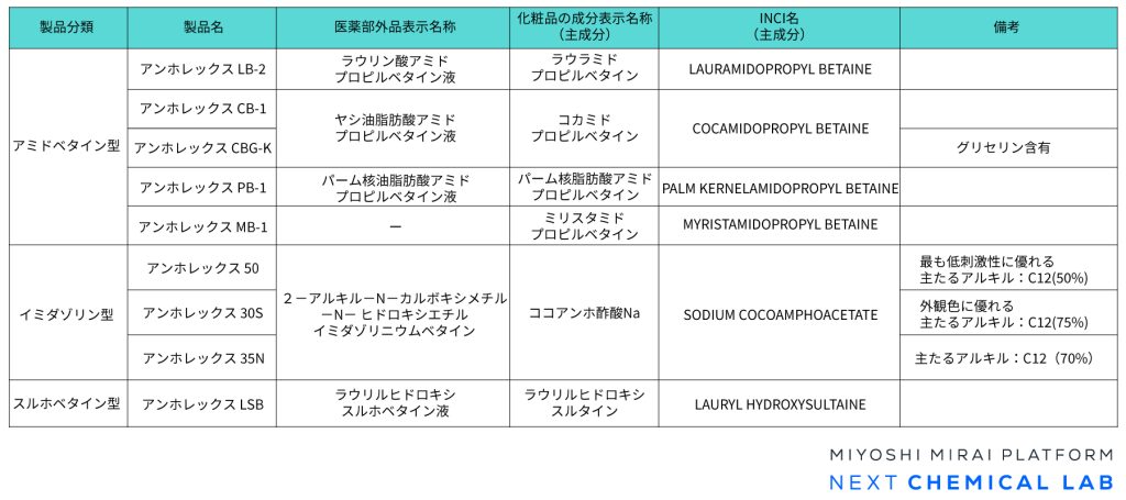 アンホレックスシリーズの医薬部外品表示名称、化粧品表示名称、INCI名、備考を記した表