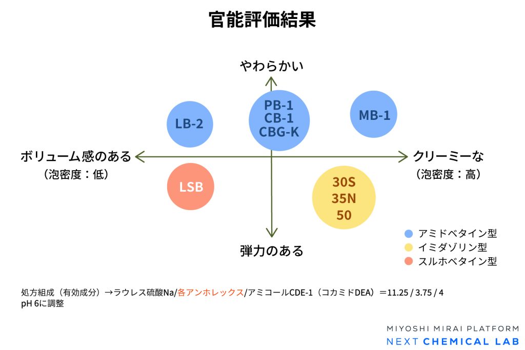 アンホレックスシリーズ配合処方の泡質官能評価のマッピング図