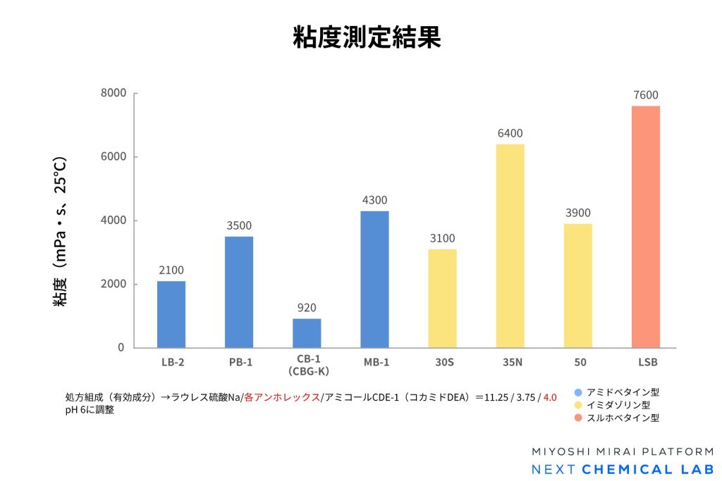 アンホレックスシリーズ配合処方の粘度測定結果