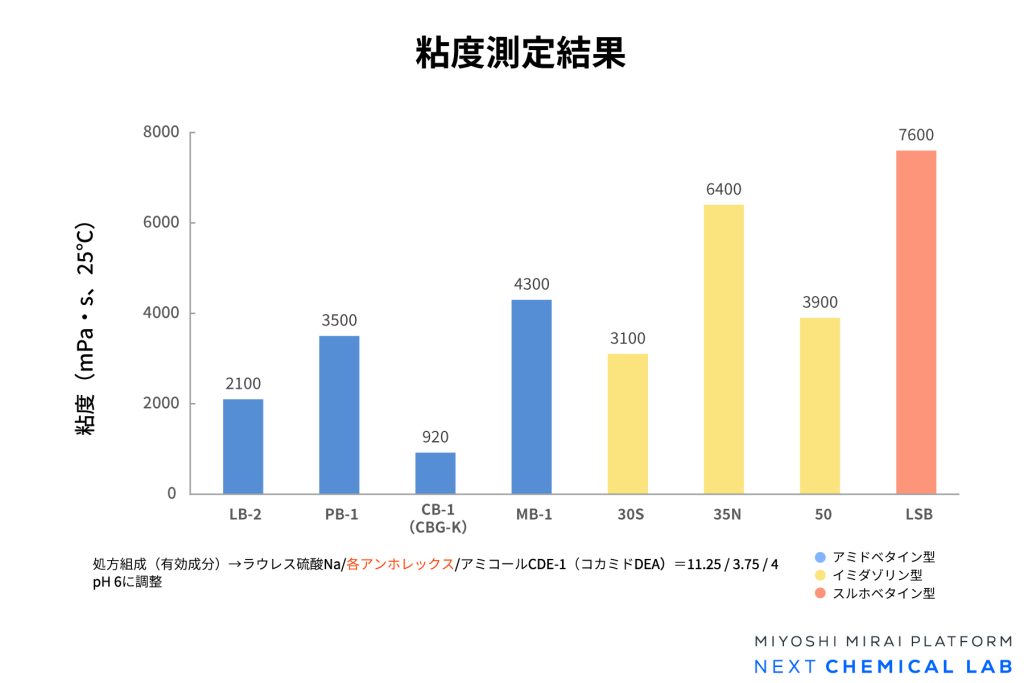 アンホレックスシリーズ配合処方の粘度測定結果