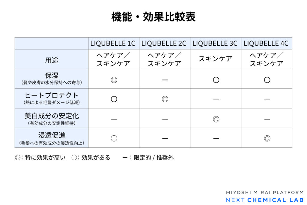 LIQUBELLEシリーズの機能・性能比較表