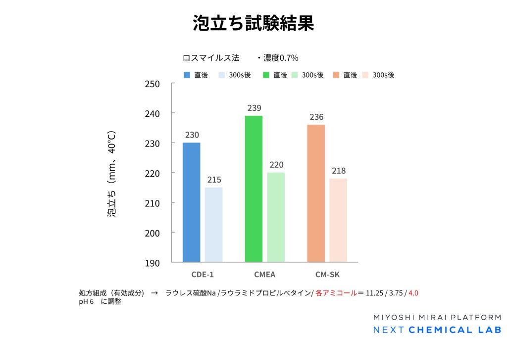 アミコールシリーズの泡立ち試験測定結果グラフ
