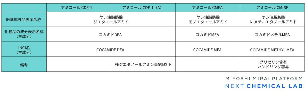 アミコールシリーズ（脂肪酸アルカノールアミド）の成分表示まとめ表