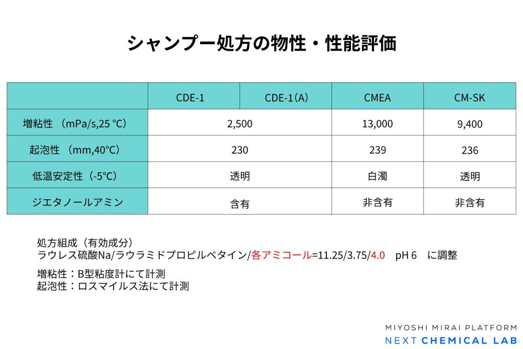 シャンプー処方の物性・性能評価表