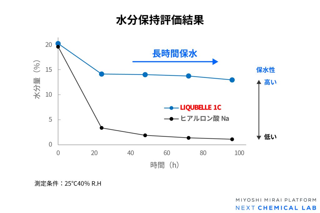 水分保持評価結果