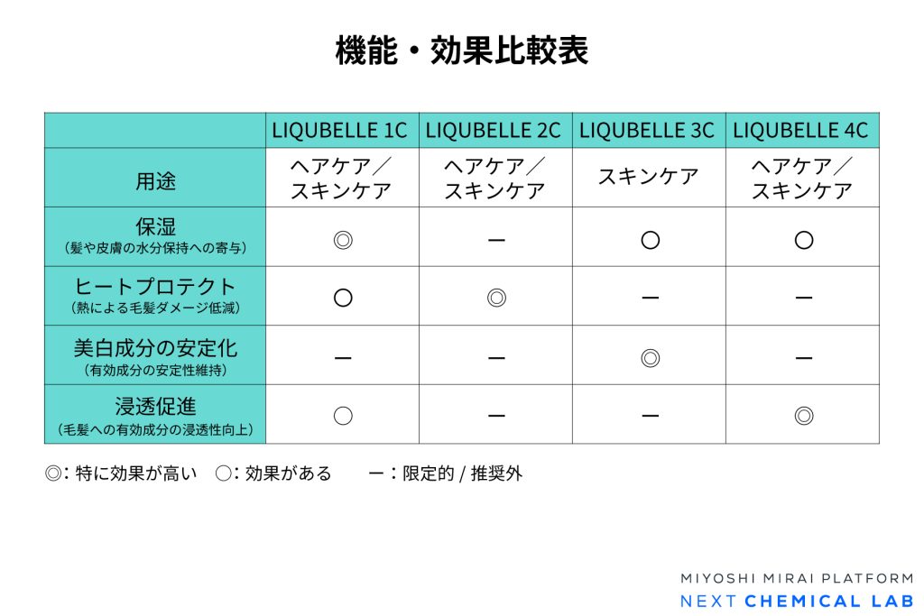 LIQUBELLEシリーズの機能・性能比較表