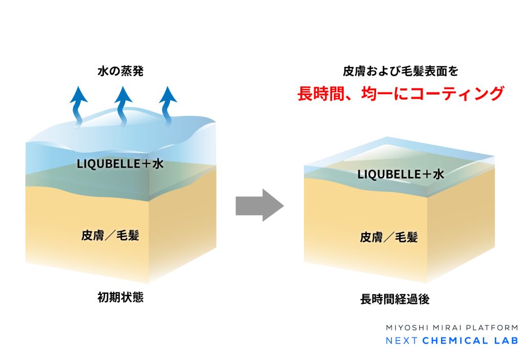 LIQUBELLEシリーズの特徴（不揮発性）のイメージ図