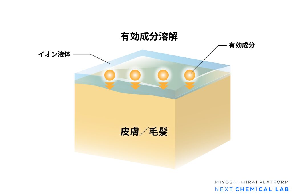 LIQUBELLEシリーズの特徴（有効成分の可溶化）のイメージ図