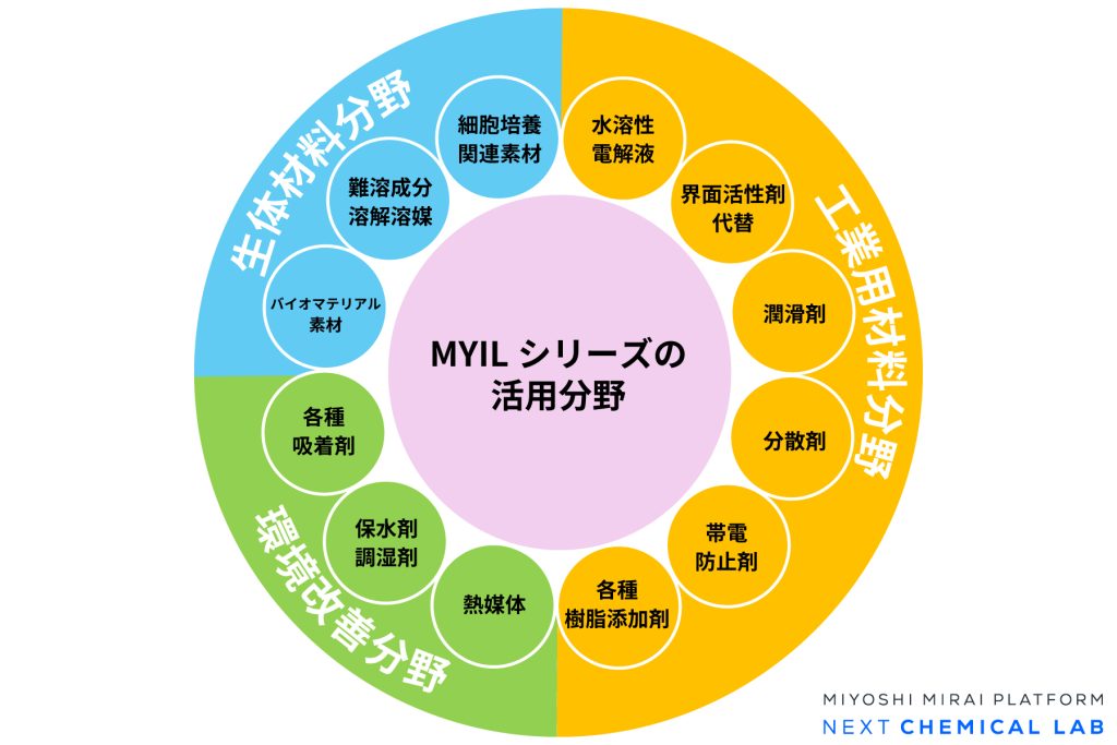 MYILシリーズの活用分野