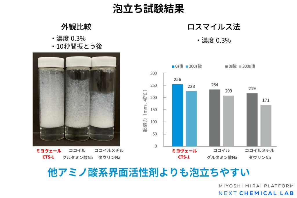 泡立ち試験結果
