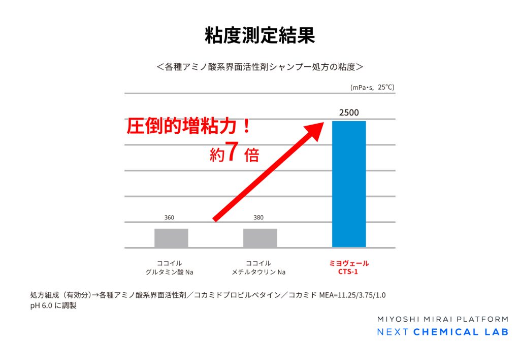 各種アミノ酸系界面活性剤シャンプー処方の粘度測定結果