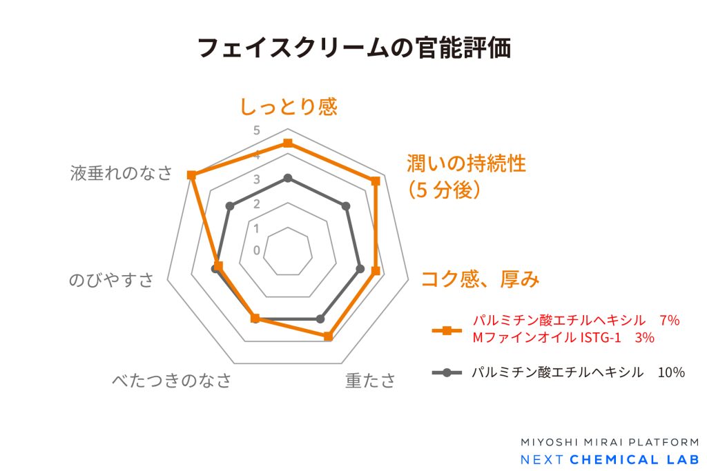 フェイスクリームの官能評価結果