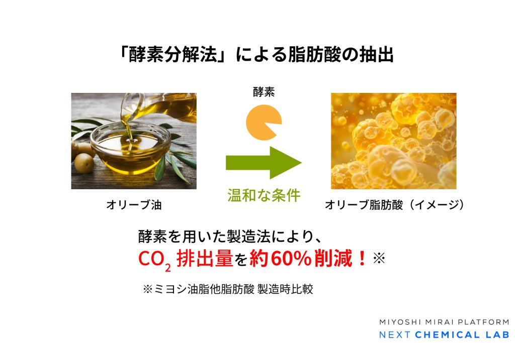 「酵素分解法」による脂肪酸の抽出