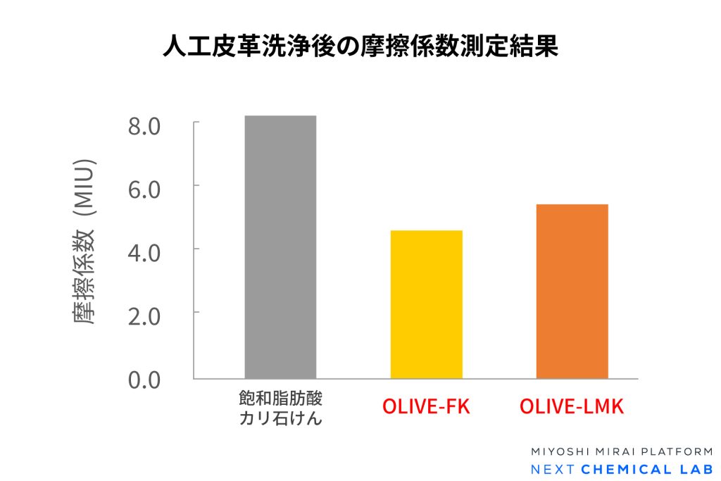 人工皮革洗浄後の摩擦係数測定結果