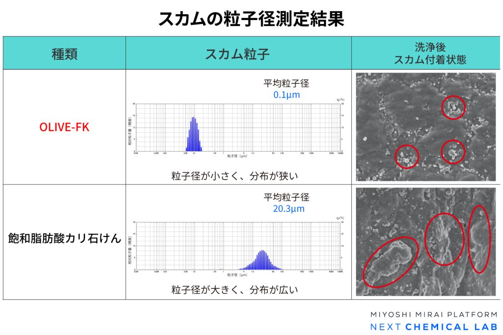 スカムの粒子径測定結果