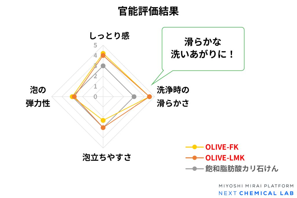 洗いあがりが滑らかなことを示す官能評価結果