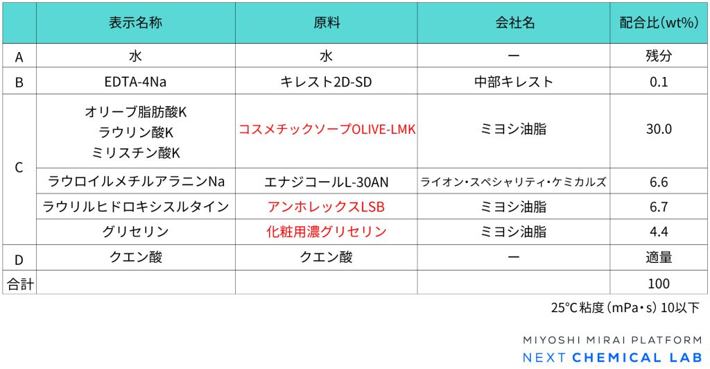 ハンドソープの参考処方